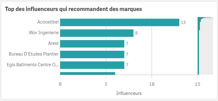 Comment identifier les influenceurs qui recommandent mes marques grâce ...